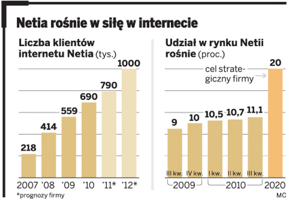 Netia rośnie w siłe w internecie