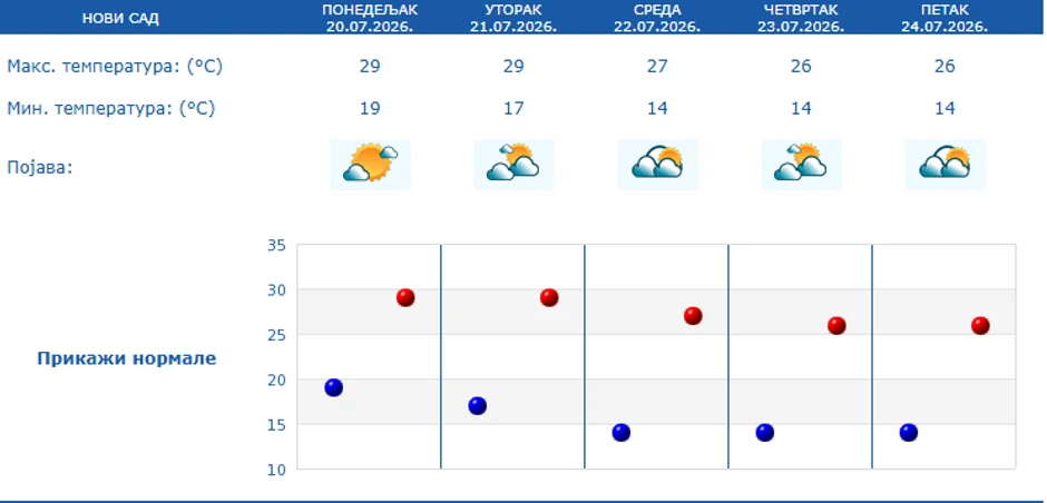 Petodnevna prognoza za Novi Sad