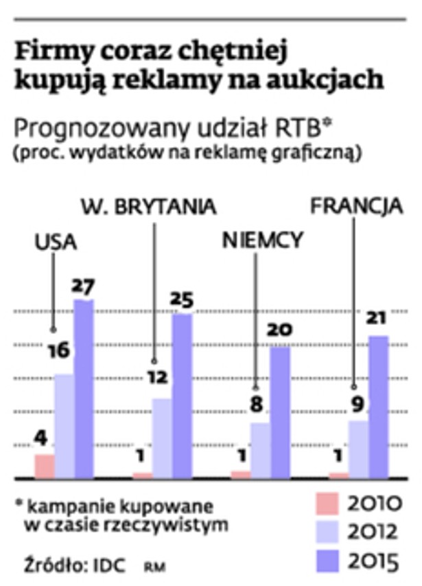 Firmy coraz chętniej kupują reklamy na aukcjach