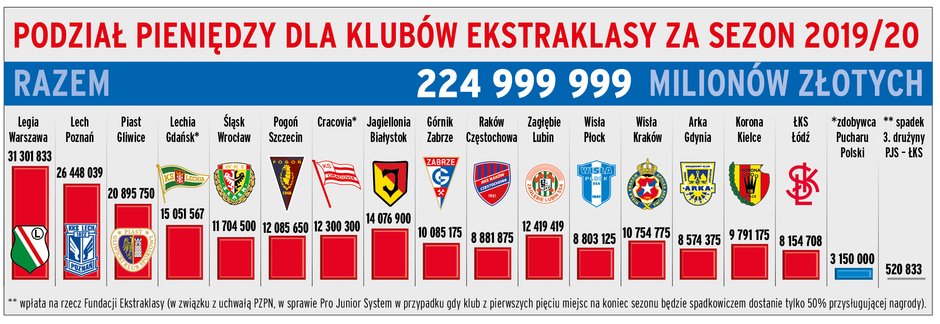 Podział pieniędzy w PKO Ekstraklasie za sezon 2019/2020