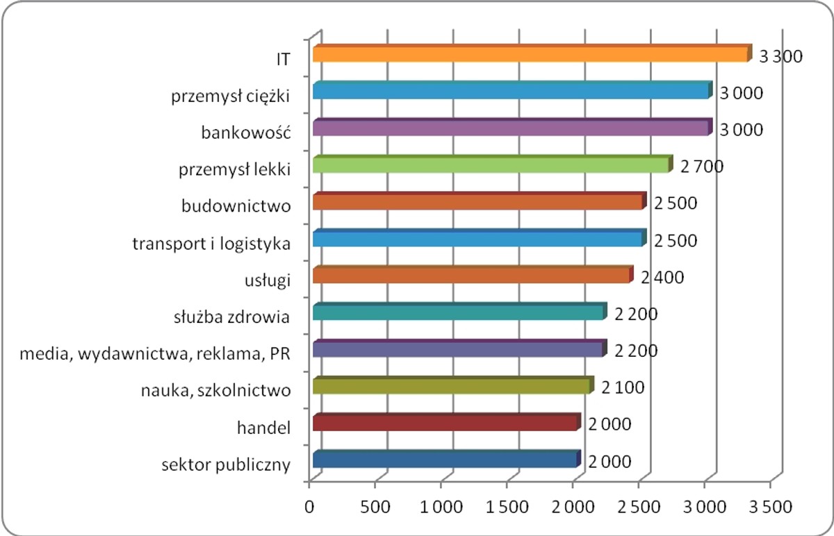 Wynagrodzenie osób rozpoczynających pracę w 2012 roku w wybranych branżach (mediana, w PLN). Źródło: Sedlak & Sedlak