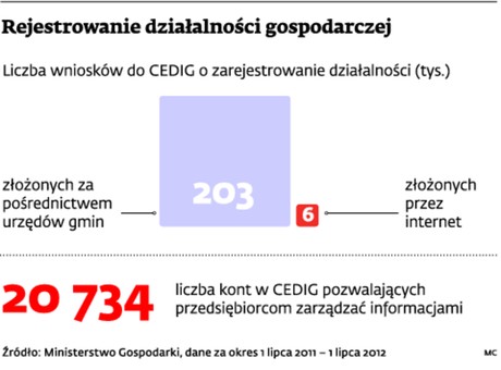 Rejestrowanie działalności gospodarczej
