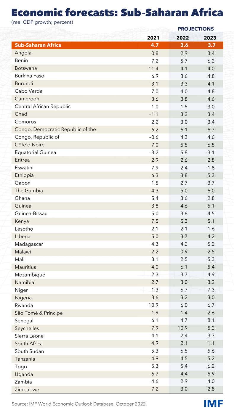 AFR-REO-Table-OCT-2022
