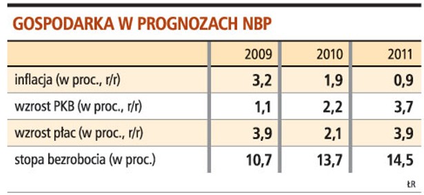 Gospodarka w prognozach NBP