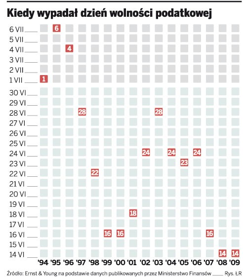 Kiedy wypadał dzień wolności podatkowej