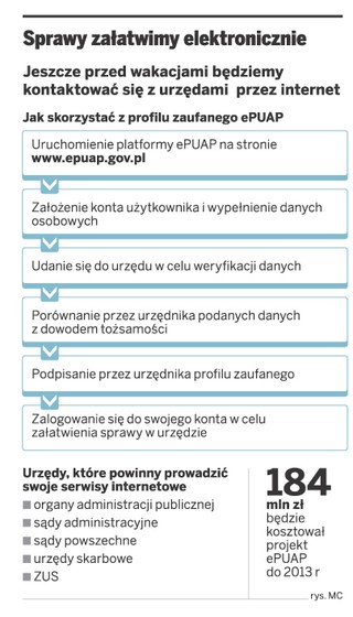 Formalności w urzędzie załatwimy przez internet