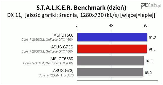 Brak w teście w S.T.A.L.K.E.R.: Zew Prypeci układów zintegrowanych Intela spowodowany jest brakiem obsługi DX11