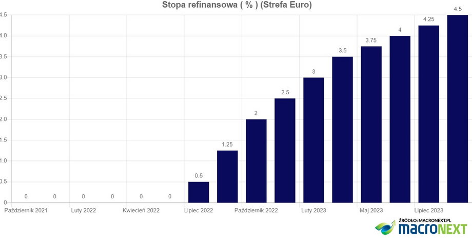 Stopa refinansowa EBC