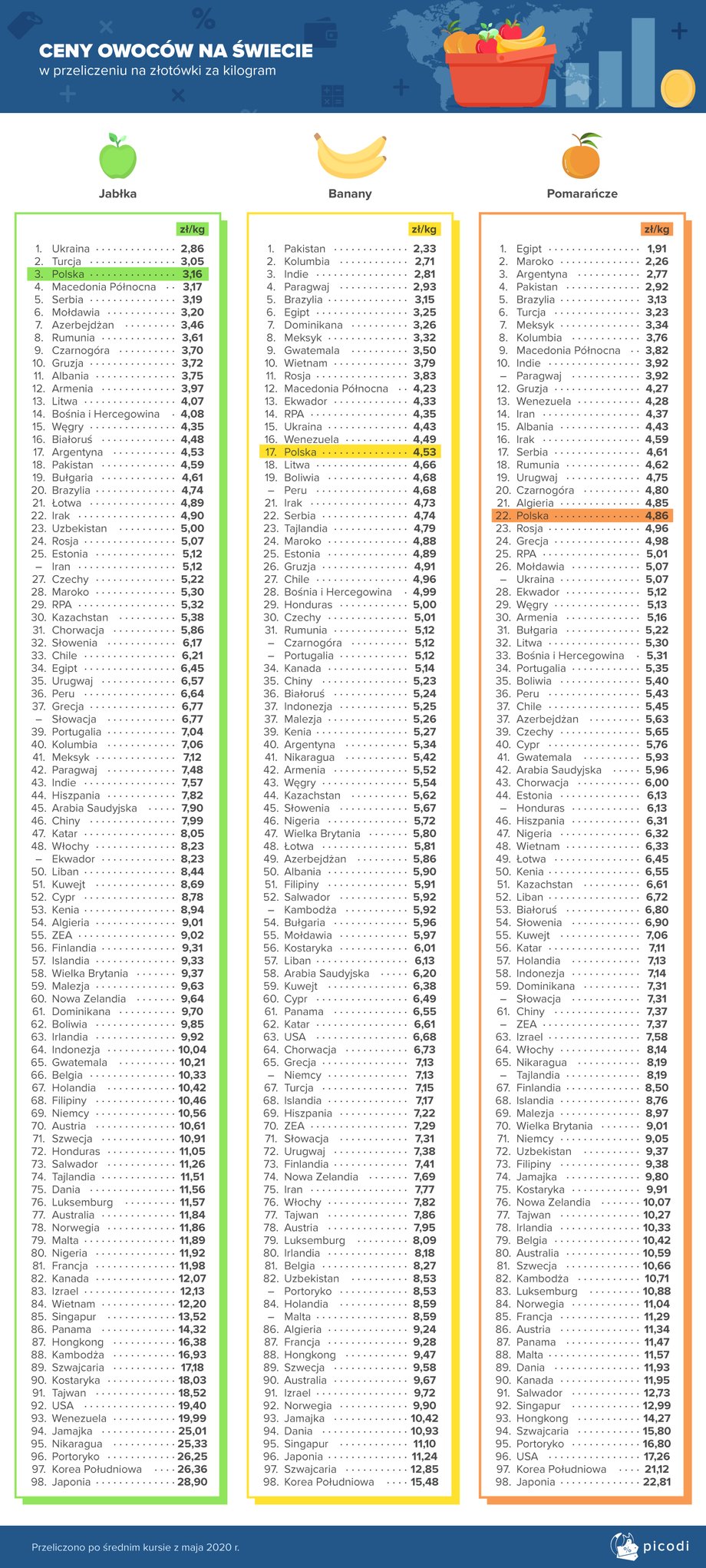 Ceny najpopularniejszych owoców na świecie