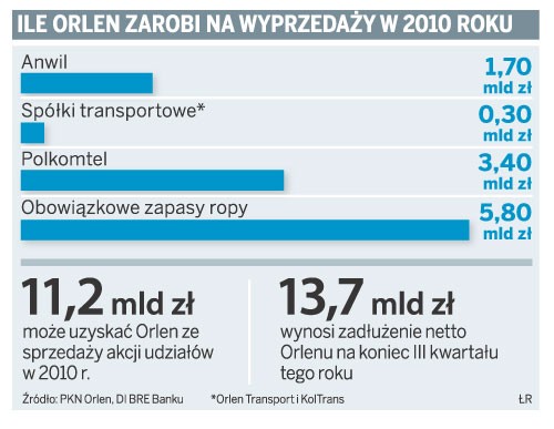 Ile Orlen zarobi na wyprzedaży w 2010 roku