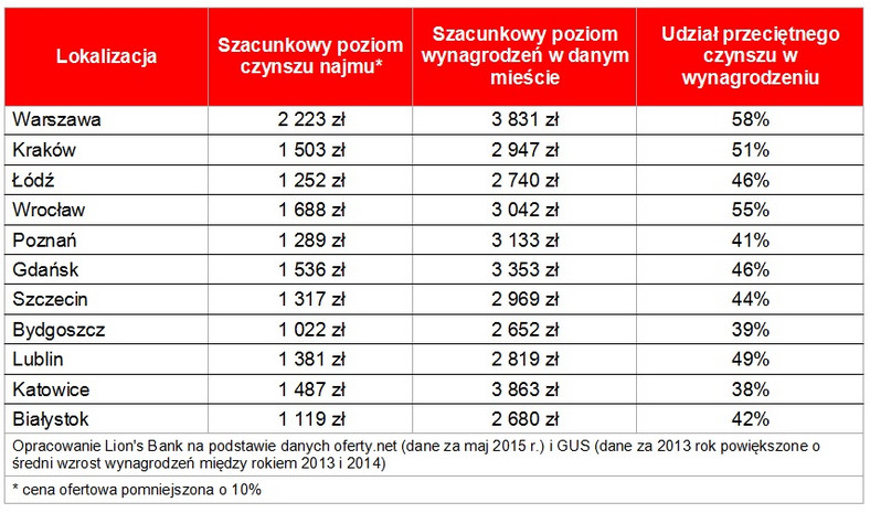 Koszty najmu i poziom wynagrodzeń w wybranych miastach wojewódzkich