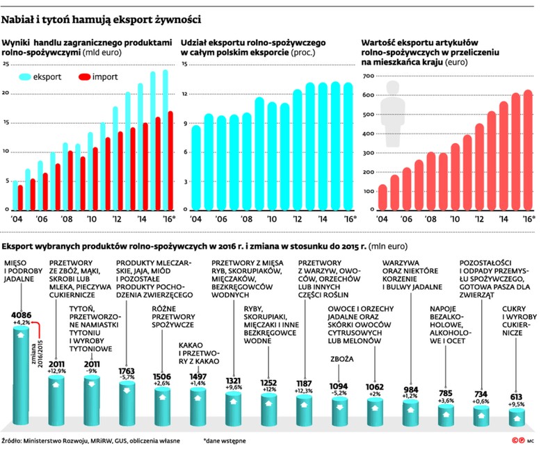 Nabiał i tytoń hamują eksport żywności