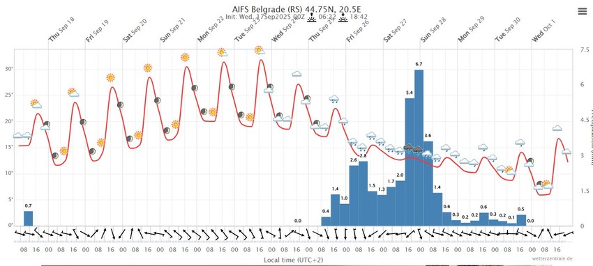 Promena vremena stiže oko 25. septembra