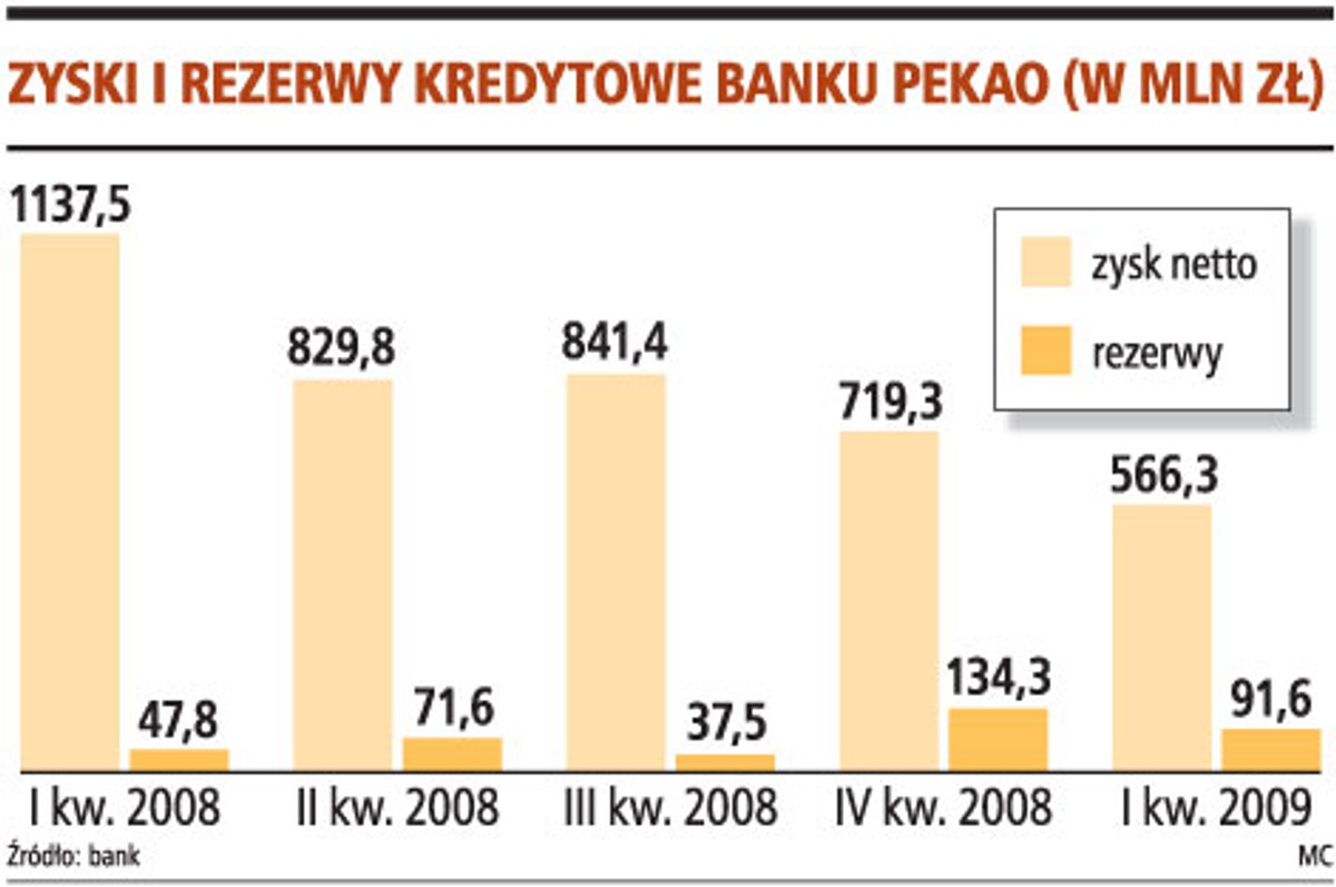 Zyski i rezerwy kredytowe