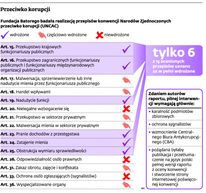 Przeciwko korupcji
