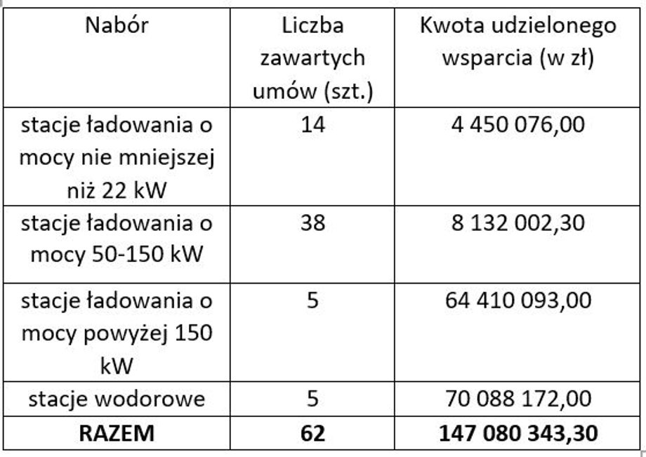 Pula dofinansowania została w dużej mierze niewykorzystana.