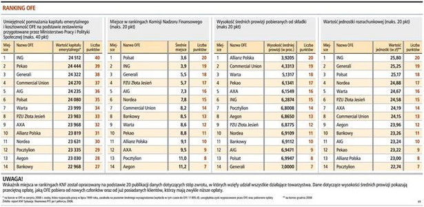 Ranking OFE