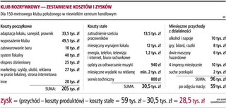 Zyski z bilarda dopiero po roku