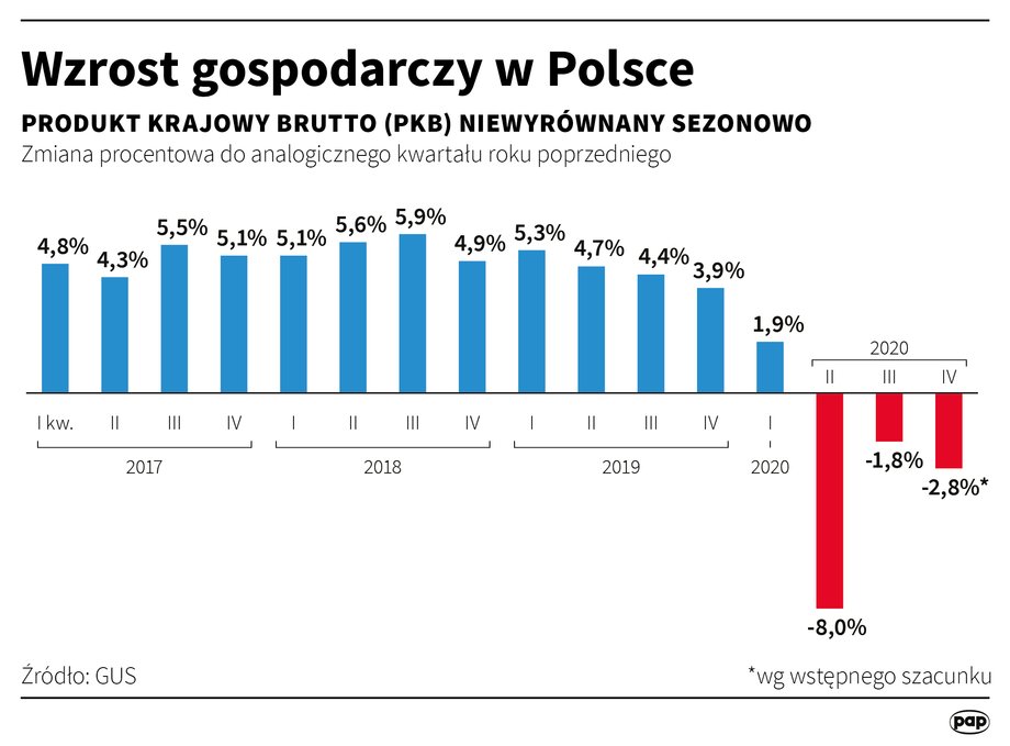 Wzrost gospodarczy w Polsce