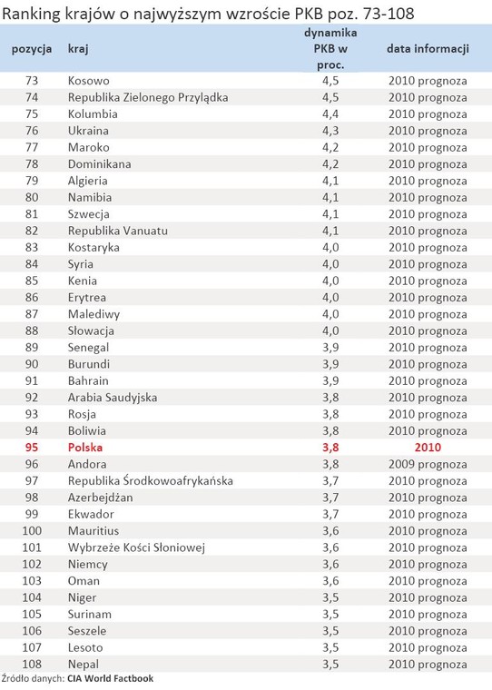 Ranking krajów o najwyższym wzroście PKB poz. 73-108