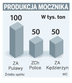 Produkcja mocznika