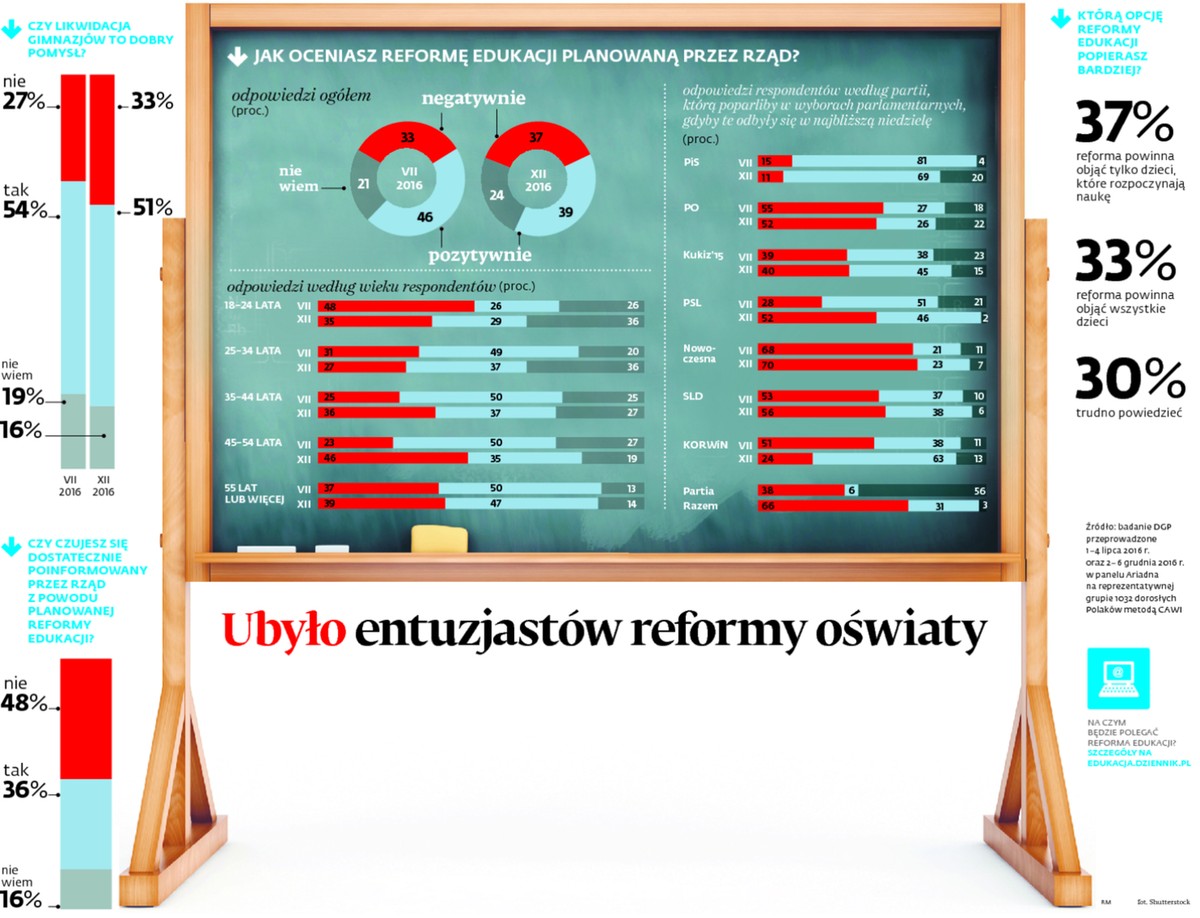 Sejmowe prace nad reformą edukacji dobiegają już końca – projekt zmian zaproponowanych przez rząd Prawa i Sprawiedliwości musi jeszcze przejść przez prace w Senacie.