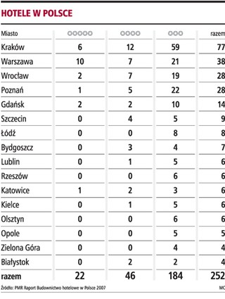 Deweloperzy coraz częściej inwestują w hotele i biura