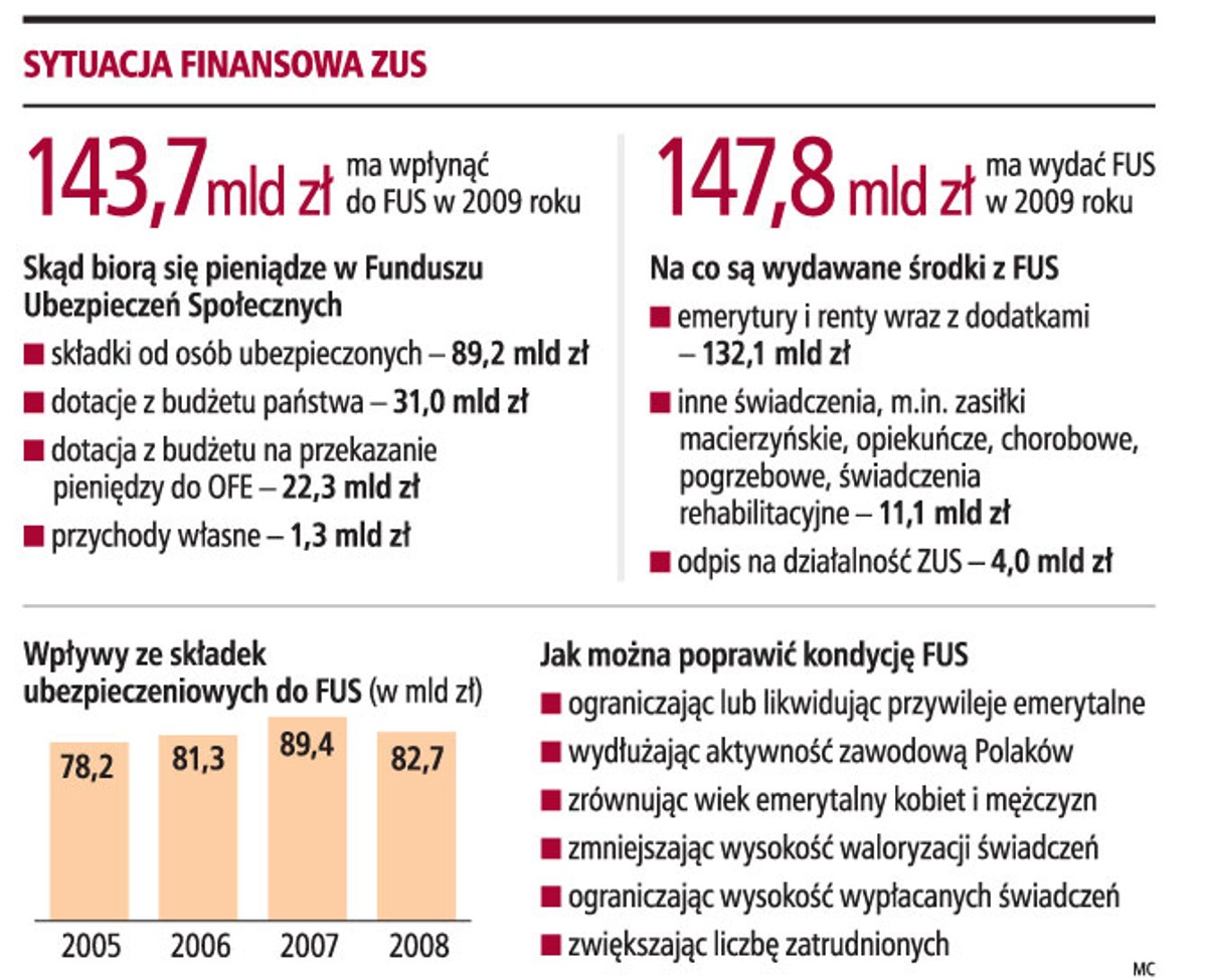 Sytuacja finansowa ZUS