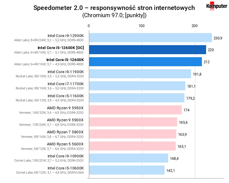 Intel Core i5-12600K [OC] – Speedometer 2.0 – responsywność stron internetowych