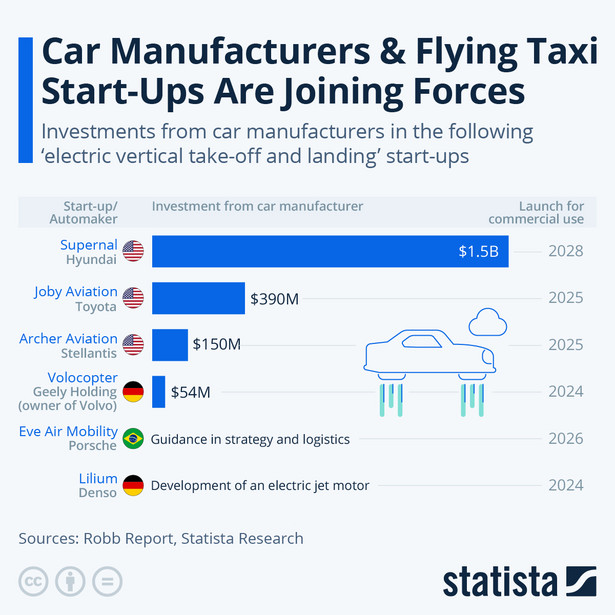 Największe współprace firm motoryzacyjnych i startupów specjalizujących się w latających taksówkach