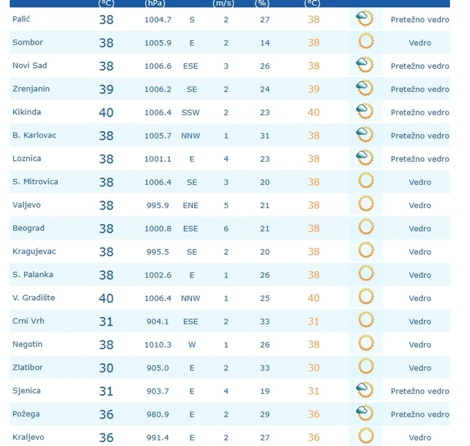 Temperature u 17 sati