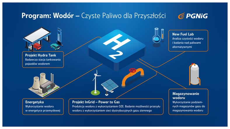 Projekty wodorowe