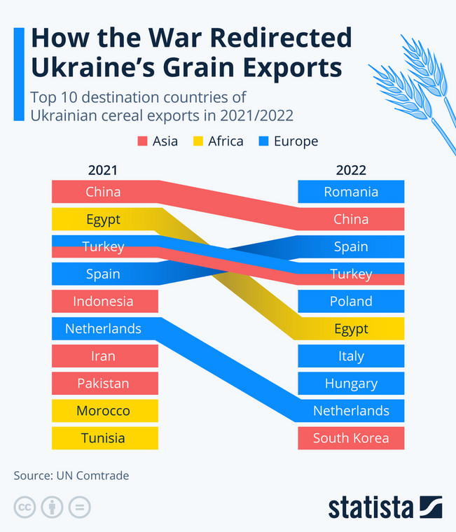 10 największych odbiorców ukraińskiego zboża w 2021 i 2022 r.