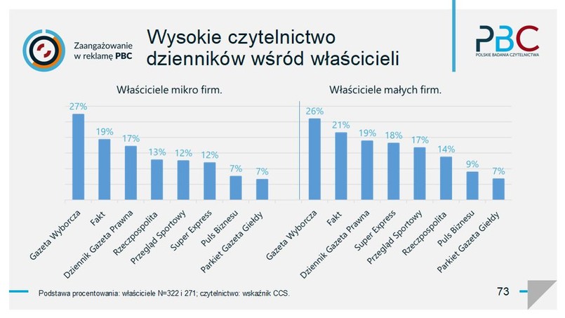 Czytelnictwo wśród właścicieli firm