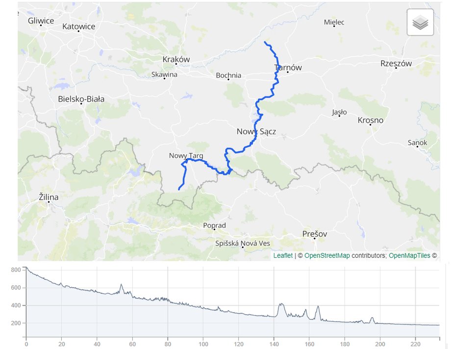 Velo Dunajec jest jednym z najbardziej znanych i uważanych za jeden z najpiękniejszych szlaków rowerowych w Polsce.