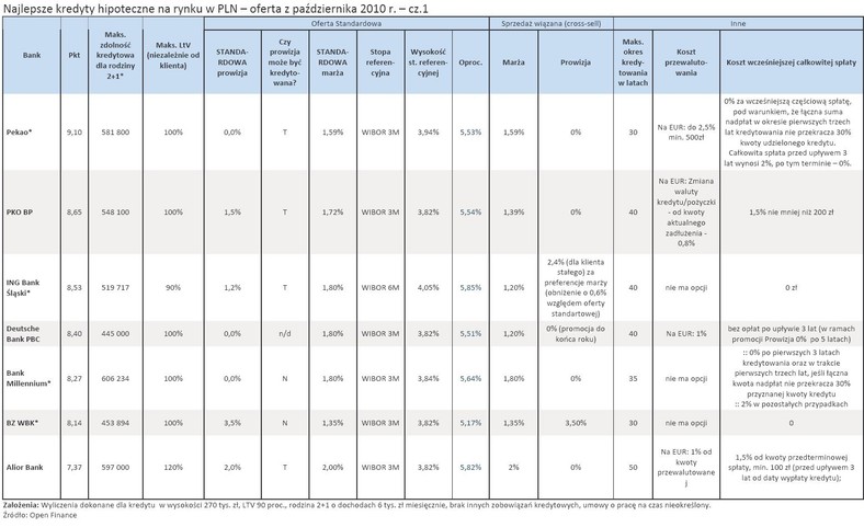 Najlepsze kredyty hipoteczne na rynku w PLN – oferta z października 2010 r. – Ranking cz.1