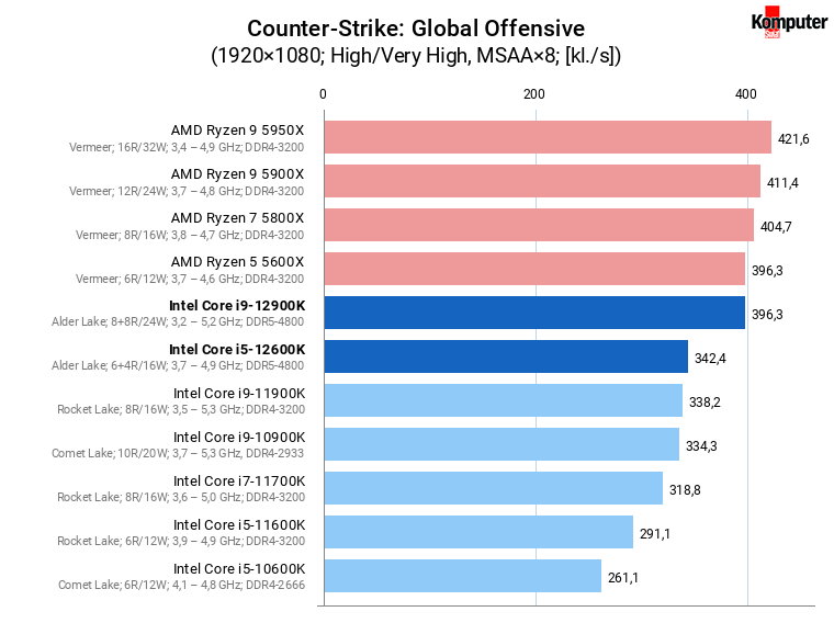 Intel Core i5-12600K i Core i9-12900K – Counter-Strike Global Offensive
