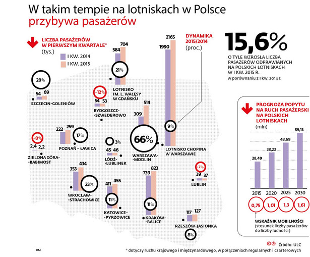 Liczba pasażerów w pierwszym kw. 2015 r.