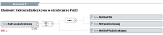 Element FakturaZaliczkowa w strukturze FA(2)