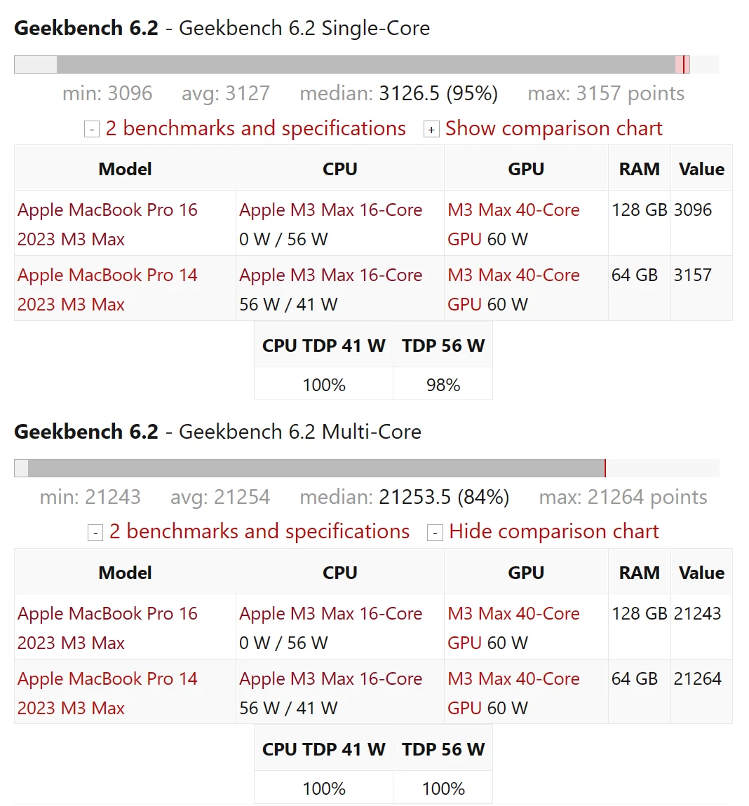 Apple M3 Max – Geekbench 6