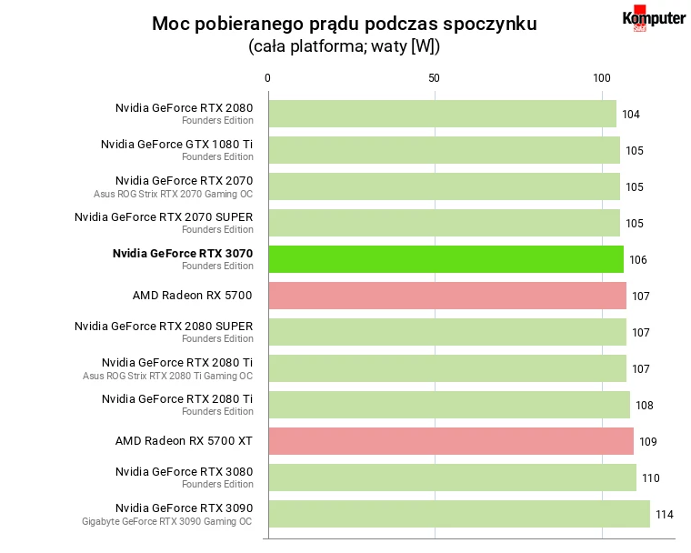 Nvidia GeForce RTX 3070 FE – Moc pobieranego prądu podczas spoczynku