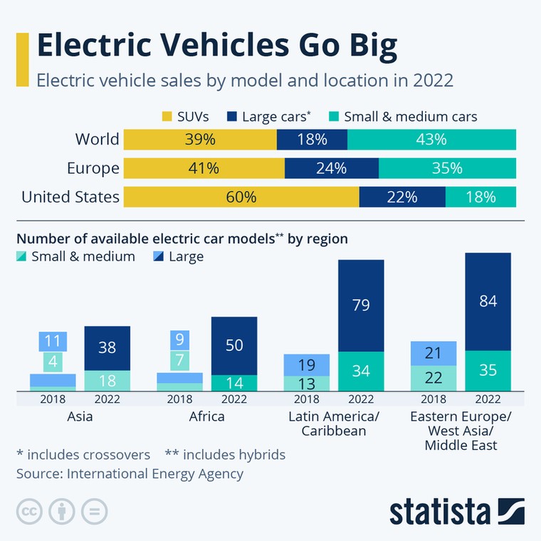 Sprzedaż samochodów elektrycznych pod względem typu i lokalizacji