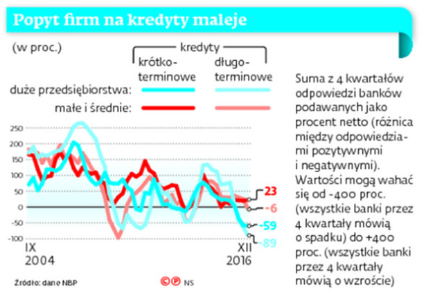 Popyt firm na kredyty maleje