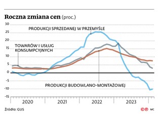 Roczna zmiana cen