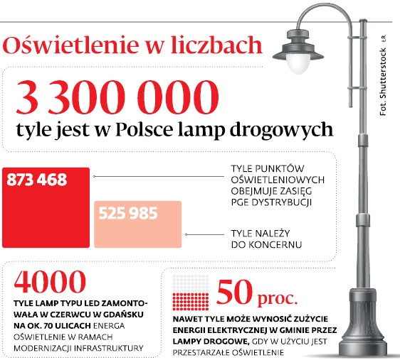 Oświetlenie w liczbach