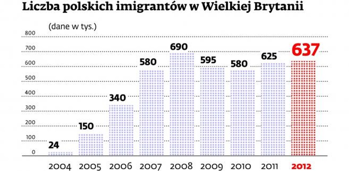 Liczba polskich imigrantów w Wielkiej Brytanii
