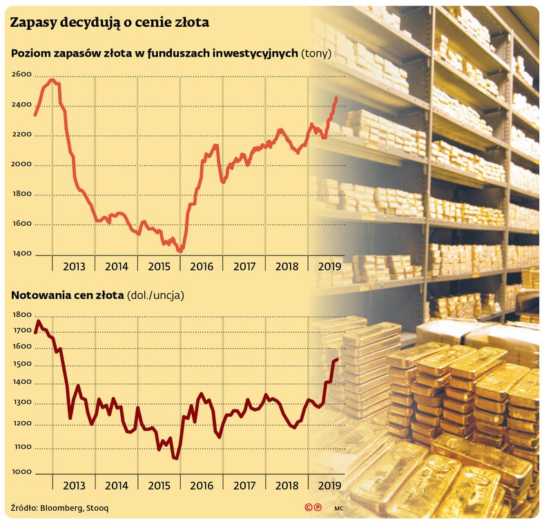 Zapasy decydują o cenie złota