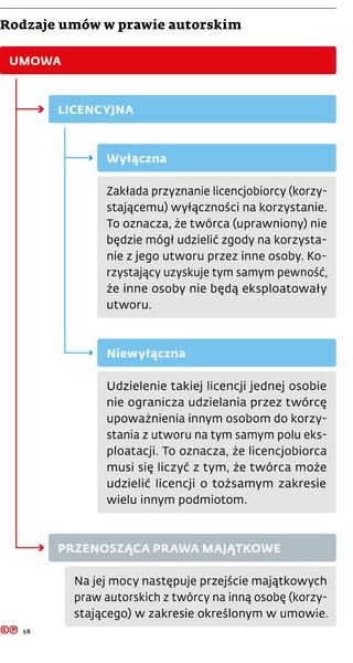 Rodzaje umów w prawie autorskim