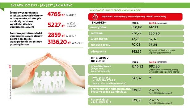 Składki na ZUS ostro w górę. Najbardziej ucierpią małe firmy