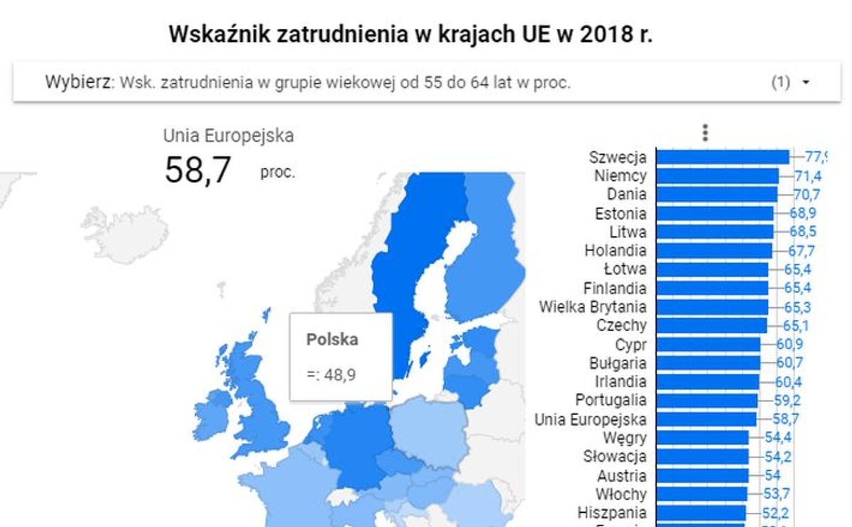 Coraz więcej Europejczyków w wieku przedemerytalnym pracuje. Polska w ogonie UE